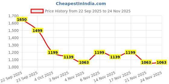 myntra.com KALINI Women Floral Printed Regular Thread Work Kurta with Trousers kalini Price History Graph from 22 Sep 2025 to 23 Nov 2025
