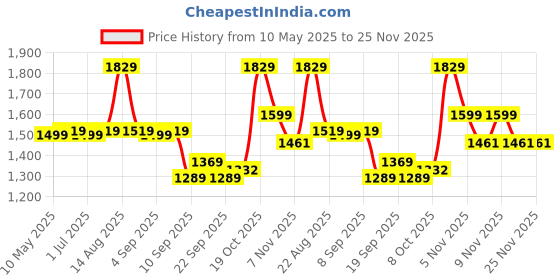 myntra.com KALINI Women Floral Printed Regular Thread Work Pure Cotton Kurta with Palazzos & Dupatta kalini Price History Graph from 10 May 2025 to 25 Nov 2025
