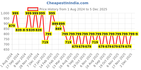 myntra.com KALINI Women Floral Printed Regular Thread Work Pure Cotton Kurta with Trousers kalini Price History Graph from 1 Aug 2024 to 5 Dec 2025