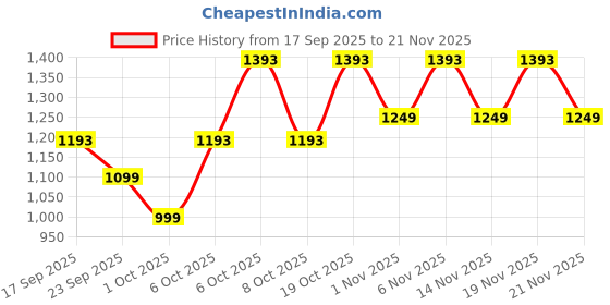 myntra.com KALINI Women Floral Printed Regular Thread Work Pure Cotton Kurta with Trousers & Dupatta kalini Price History Graph from 17 Sep 2025 to 21 Nov 2025
