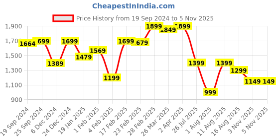 myntra.com KALINI Women Floral Printed Regular Thread Work Pure Cotton Kurta with Trousers & With Dupatta kalini Price History Graph from 19 Sep 2024 to 5 Nov 2025