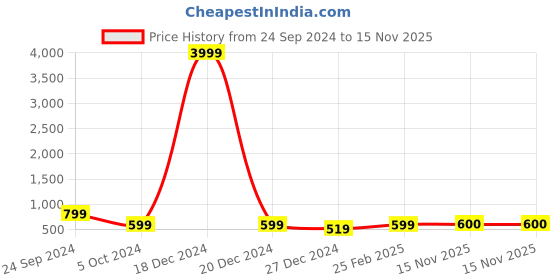 myntra.com KALINI Women Floral Printed Regular Thread Work Pure Silk Kurta with Trousers kalini Price History Graph from 24 Sep 2024 to 15 Nov 2025