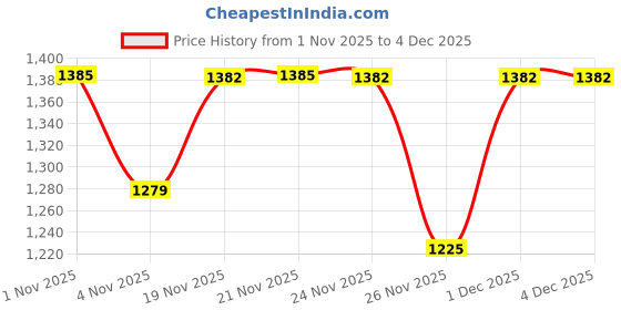 myntra.com KALINI Women Floral Printed Regular V-Neck Kurta with Trousers & Dupatta kalini Price History Graph from 1 Nov 2025 to 3 Dec 2025