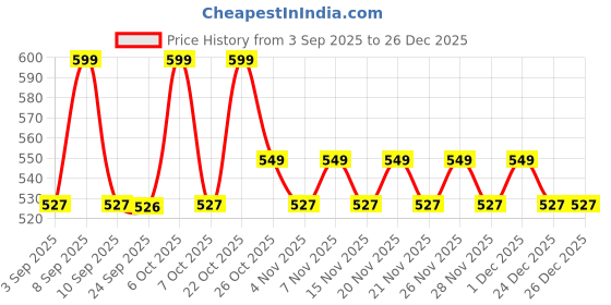 myntra.com KALINI Women Floral Printed Round Neck Cotton Top kalini Price History Graph from 3 Sep 2025 to 26 Dec 2025