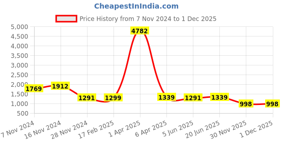 myntra.com KALINI Women Floral Printed Round Neck Panelled Mirror Work Kurta with Trousers & Dupatta kalini Price History Graph from 7 Nov 2024 to 30 Nov 2025