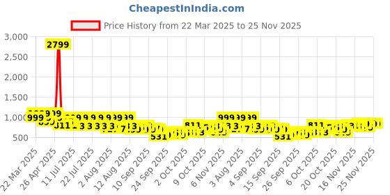 myntra.com KALINI Women Floral Printed Round Neck Straight Kurta with Trousers & With Dupatta kalini Price History Graph from 22 Mar 2025 to 24 Nov 2025