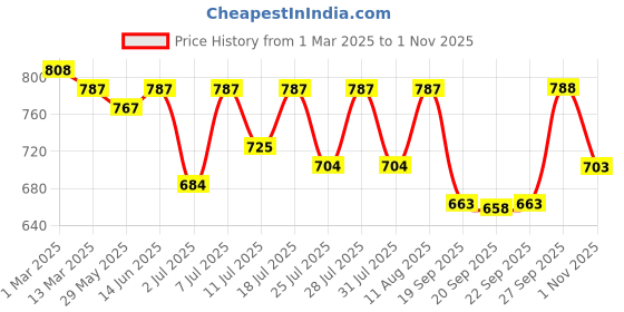 myntra.com KALINI Women Floral Printed Saree kalini Price History Graph from 1 Mar 2025 to 1 Nov 2025