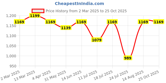 myntra.com KALINI Women Floral Printed Saree With Blouse Piece kalini Price History Graph from 2 Mar 2025 to 25 Oct 2025