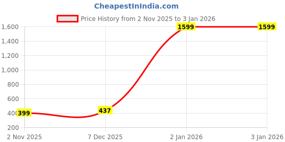 myntra.com KALINI Women Floral Printed Saree With Blouse Piece kalini Price History Graph from 2 Nov 2025 to 2 Jan 2026