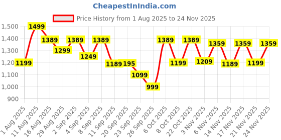 myntra.com KALINI Women Floral Printed Sequinned Anarkali Kurta with Trousers & Dupatta kalini Price History Graph from 1 Aug 2025 to 24 Nov 2025