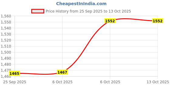 myntra.com KALINI Women Floral Printed Sequinned Kurta with Palazzos kalini Price History Graph from 25 Sep 2025 to 13 Oct 2025