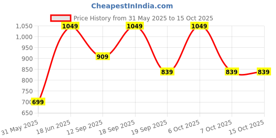 myntra.com KALINI Women Floral Printed Sequinned Kurta with Trousers & Dupatta kalini Price History Graph from 31 May 2025 to 14 Oct 2025