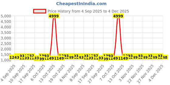 myntra.com KALINI Women Floral Printed Sequinned Pure Cotton Kurta with Trousers & Dupatta kalini Price History Graph from 4 Sep 2025 to 2 Dec 2025