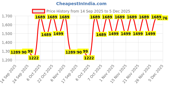 myntra.com KALINI Women Floral Printed Straight Kurta with Trousers & Dupatta kalini Price History Graph from 14 Sep 2025 to 4 Dec 2025