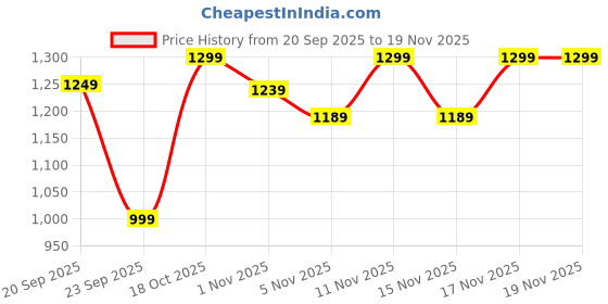 myntra.com KALINI Women Floral Printed Tiered Kurta with Trousers & With Dupatta kalini Price History Graph from 20 Sep 2025 to 19 Nov 2025