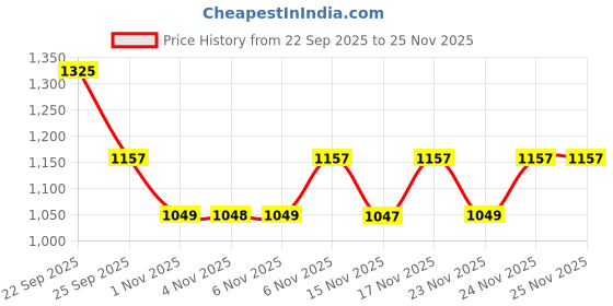 myntra.com KALINI Women Floral Printed Tiered Pure Cotton Kurta with Trousers & With Dupatta kalini Price History Graph from 22 Sep 2025 to 24 Nov 2025