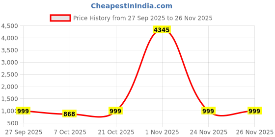 myntra.com KALINI Women Floral Printed V Neck A-Line Kurta with Trousers & Dupatta kalini Price History Graph from 27 Sep 2025 to 26 Nov 2025