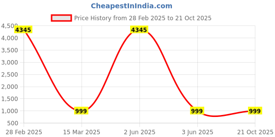 myntra.com KALINI Women Floral Printed V-Neck Anarkali Kurta with Palazzos & Dupatta kalini Price History Graph from 28 Feb 2025 to 20 Oct 2025