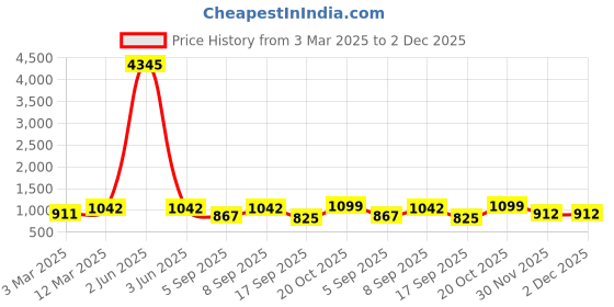 myntra.com KALINI Women Floral Printed V-Neck Anarkali Kurta with Palazzos & Dupatta kalini Price History Graph from 3 Mar 2025 to 1 Dec 2025