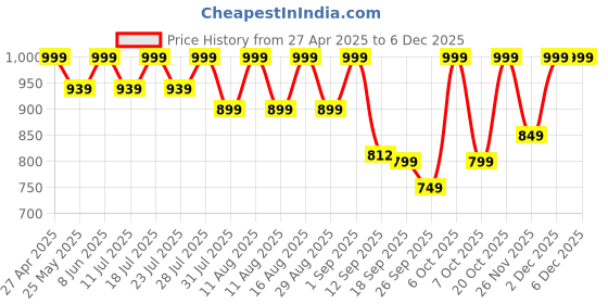 myntra.com KALINI Women Floral Printed V-Neck Anarkali Kurta with Palazzos & With Dupatta kalini Price History Graph from 27 Apr 2025 to 5 Dec 2025