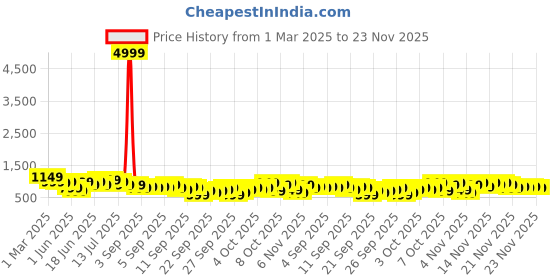 myntra.com KALINI Women Floral Printed V-Neck Straight Kurta With Trouser And Dupatta kalini Price History Graph from 1 Mar 2025 to 23 Nov 2025