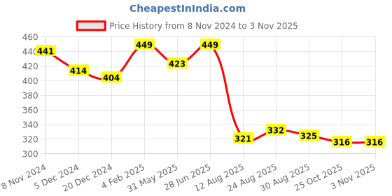 myntra.com KALINI Women Floral Printed V-Neck Top kalini Price History Graph from 8 Nov 2024 to 2 Nov 2025