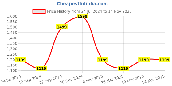 myntra.com KALINI Women Floral Regular Kurta with Trousers & With Dupatta kalini Price History Graph from 24 Jul 2024 to 14 Nov 2025