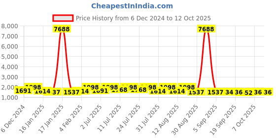 myntra.com KALINI Women Floral Regular Kurta with Trousers & With Dupatta kalini Price History Graph from 6 Dec 2024 to 11 Oct 2025