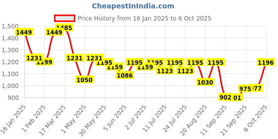 myntra.com KALINI Women Floral Regular Kurta with Trousers & With Dupatta kalini Price History Graph from 16 Jan 2025 to 6 Oct 2025