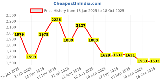 myntra.com KALINI Women Floral Regular Kurta with Trousers & With Dupatta kalini Price History Graph from 18 Jan 2025 to 18 Oct 2025