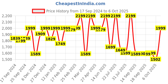 myntra.com KALINI Women Floral Regular Sequinned Kurta with Trousers & With Dupatta kalini Price History Graph from 17 Sep 2024 to 6 Oct 2025