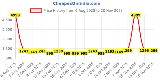 myntra.com KALINI Women Floral Regular Sequinned Pure Cotton Kurta with Trousers & With Dupatta kalini Price History Graph from 6 Aug 2025 to 20 Nov 2025