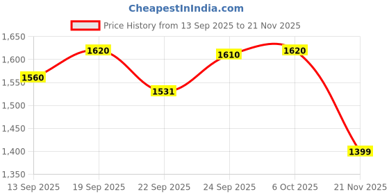 myntra.com KALINI Women Floral Solid A-Line Kurta with Dhoti Pants & Dupatta kalini Price History Graph from 13 Sep 2025 to 21 Nov 2025
