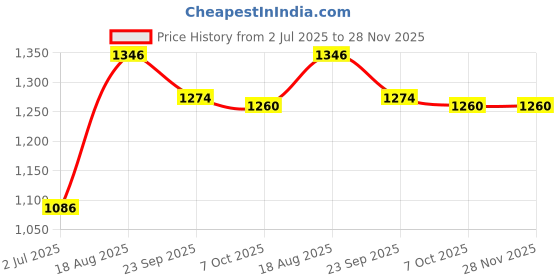 myntra.com KALINI Women Floral Thread Work Kurta with Trousers & With Dupatta kalini Price History Graph from 2 Jul 2025 to 28 Nov 2025