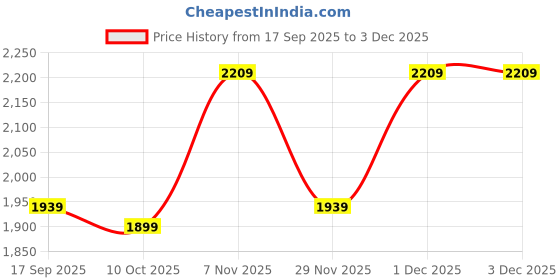 myntra.com KALINI Women Floral Woven Design Kurta with Trouser & Dupatta kalini Price History Graph from 17 Sep 2025 to 3 Dec 2025