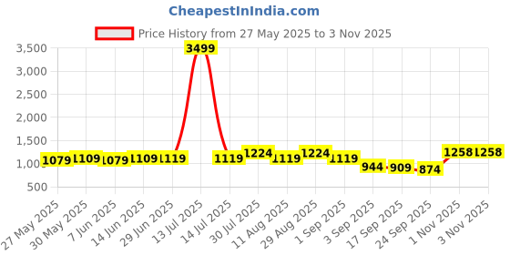 myntra.com KALINI Women Floral Woven Design Zari Saree kalini Price History Graph from 27 May 2025 to 2 Nov 2025