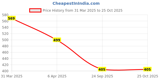 myntra.com KALINI Women Floral Yoke Design Flared Sleeves Sequinned Crepe Kurta kalini Price History Graph from 31 Mar 2025 to 25 Oct 2025