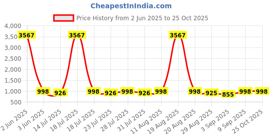 myntra.com KALINI Women Floral Yoke Design Gotta Patti Kurta With Palazzo & Dupatta kalini Price History Graph from 2 Jun 2025 to 25 Oct 2025