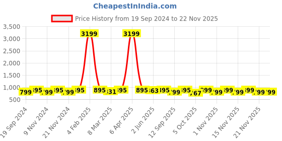 myntra.com KALINI Women Floral Yoke Design Mirror Work Kurta With Trousers & Dupatta kalini Price History Graph from 19 Sep 2024 to 22 Nov 2025