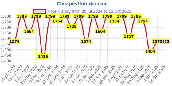 myntra.com KALINI Women Floral Yoke Design Regular Beads and Stones Chanderi Silk Kurta with Trousers & With Dupatta kalini Price History Graph from 30 Jul 2024 to 14 Oct 2025
