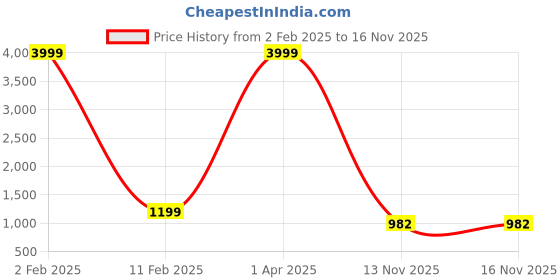 myntra.com KALINI Women Floral Yoke Design Regular Beads and Stones Pure Cotton Kurta with Trousers & With Dupatta kalini Price History Graph from 2 Feb 2025 to 15 Nov 2025