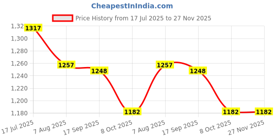 myntra.com KALINI Women Floral Yoke Design Regular Pure Cotton Kurta with Trousers & Dupatta kalini Price History Graph from 17 Jul 2025 to 27 Nov 2025