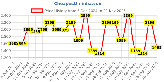 myntra.com KALINI Women Floral Yoke Design Regular Sequinned Kurta with Trousers & With Dupatta kalini Price History Graph from 6 Dec 2024 to 28 Nov 2025