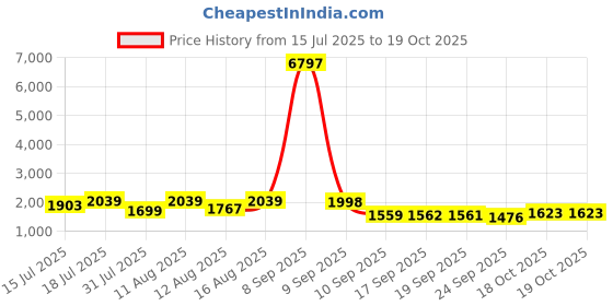 myntra.com KALINI Women Floral Yoke Design Regular Sequinned Kurta with Trousers & With Dupatta kalini Price History Graph from 15 Jul 2025 to 19 Oct 2025