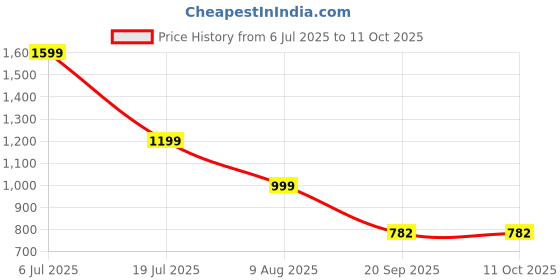 myntra.com KALINI Women Floral Yoke Design Regular Sequinned Pure Cotton Kurta with Trousers & With Dupatta kalini Price History Graph from 6 Jul 2025 to 11 Oct 2025