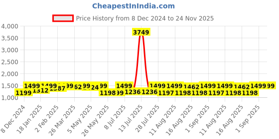 myntra.com KALINI Women Floral Yoke Design Regular Thread Work Chanderi Silk Kurta with Trousers & With Dupatta kalini Price History Graph from 8 Dec 2024 to 23 Nov 2025