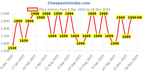 myntra.com KALINI Women Floral Yoke Design Regular Thread Work Kurta with Palazzos & With Dupatta kalini Price History Graph from 6 Dec 2024 to 17 Nov 2025