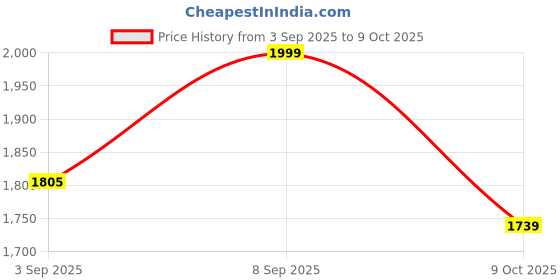 myntra.com KALINI Women Floral Yoke Design Sequinned Kurta with Palazzos & Dupatta kalini Price History Graph from 3 Sep 2025 to 9 Oct 2025