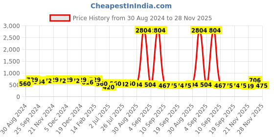 myntra.com KALINI Women Floral Yoke Design Thread Work Kurta kalini Price History Graph from 30 Aug 2024 to 28 Nov 2025