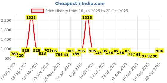 myntra.com KALINI Women Floral Zari Banarasi Saree kalini Price History Graph from 18 Jan 2025 to 20 Oct 2025